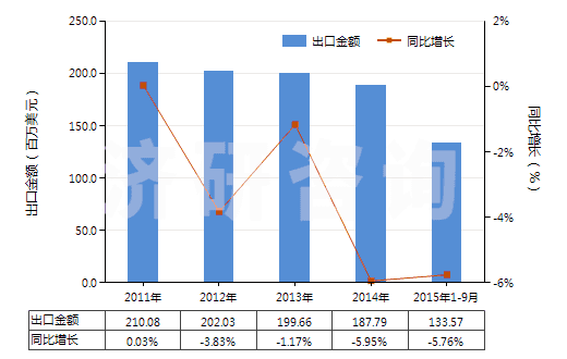 2011-2015年9月中國(guó)PS版(任一邊>255mm)(HS37013022)出口總額及增速統(tǒng)計(jì) 2011-2015年9月中國(guó)PS版(任一邊>255mm)(HS37013022)出口總額及增速統(tǒng)計(jì)